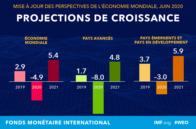 projections de croissance : Source FMI