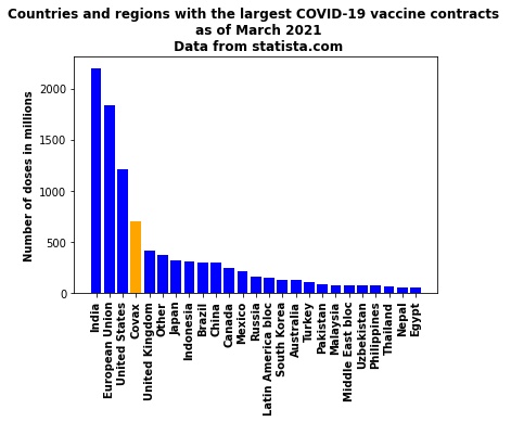 Contrats vaccins Covax comparés aux pays et régions - Source statista.com - Bloomberg : Worldwide; as of March 9, 2021