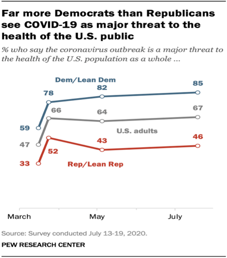 For more Democrats than Republicans see COVID-19 as major threat to the health of the U.S. public - Source: Survey conducted July 13-19, 2020. Pew Research Center.