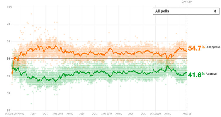 Président Trump au plus bas des sondages - Source: Sondage – Août 2020. FiveThiryEight.