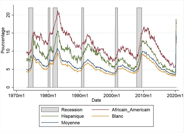  Taux de chômage des différents groupes ethniques aux États-Unis. Fed de Saint-Louis.