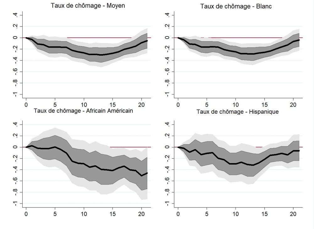  Impact d’un choc de politique monétaire sur les taux de chômage ethniques. Les courbes représentent les réactions des taux de chômage à un choc de politique monétaire accommodant de 100 points de base. L’axe des abscisses désigne les trimestres tandis que l’axe des ordonnées est exprimé en points de pourcentage. Les zones ombrées sombres et claires représentent, respectivement, l’écart-type des intervalles de confiance à 1 et 1,65. Calculs de l’auteur.