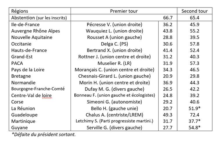  Tableau 1. Scores des listes élues au second tour et rappel de leur résultat au premier tour des régionales (résultats définitifs en % des exprimés ; abstention sur les inscrits). Ministère de l’Intérieur, Fourni par l'auteur.