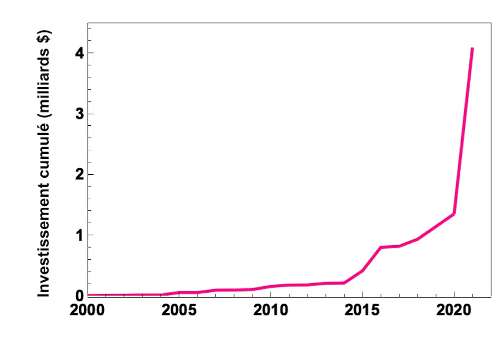 Les investissements privés dans le domaine de la fusion nucléaire sont en forte hausse depuis 2014. Greg de Temmerman, Author provided